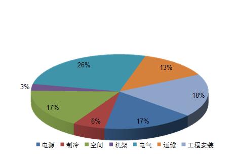全球數據中心發(fā)展態(tài)勢不均